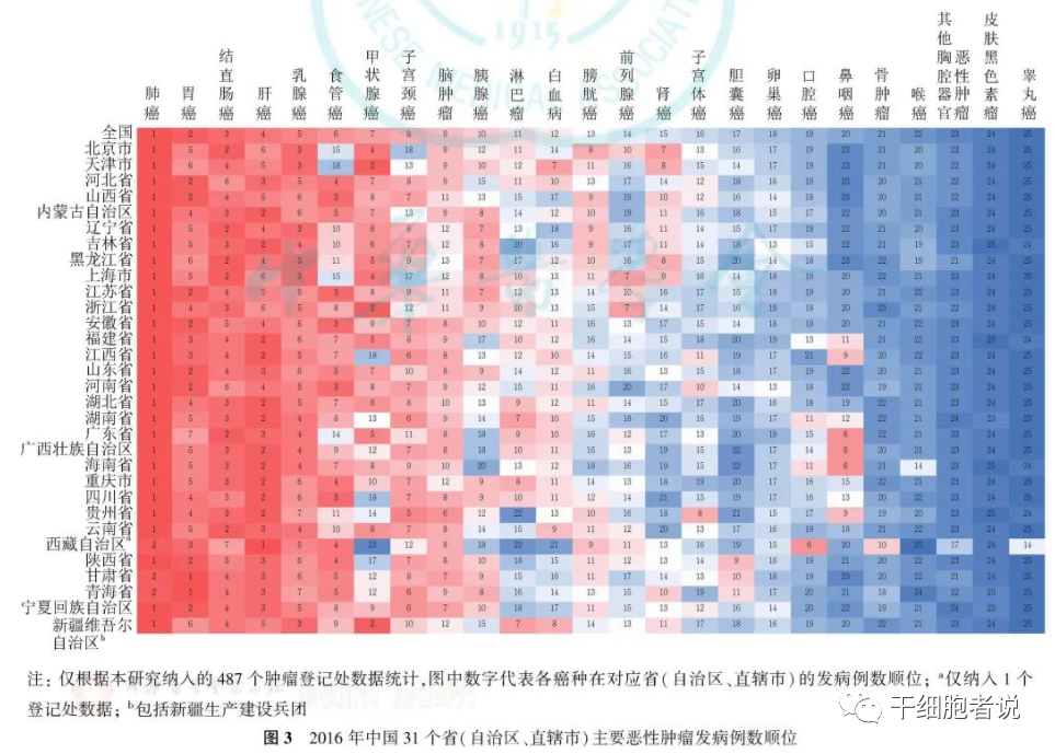 國(guó)家癌癥中心：首次公布各省市癌癥流行情況，不同省市不一樣